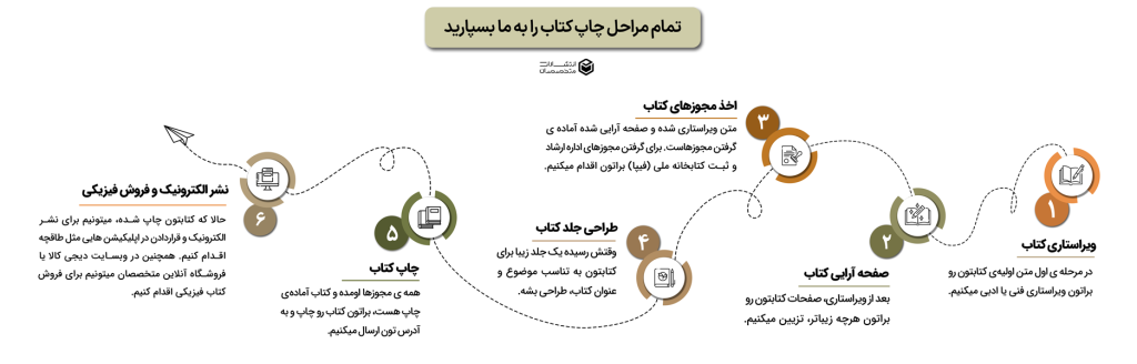مراحل چاپ کتاب در انتشارات متخصصان